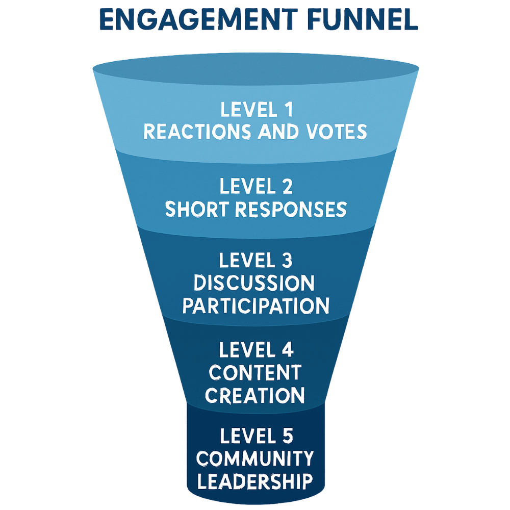 Engagement Funnel